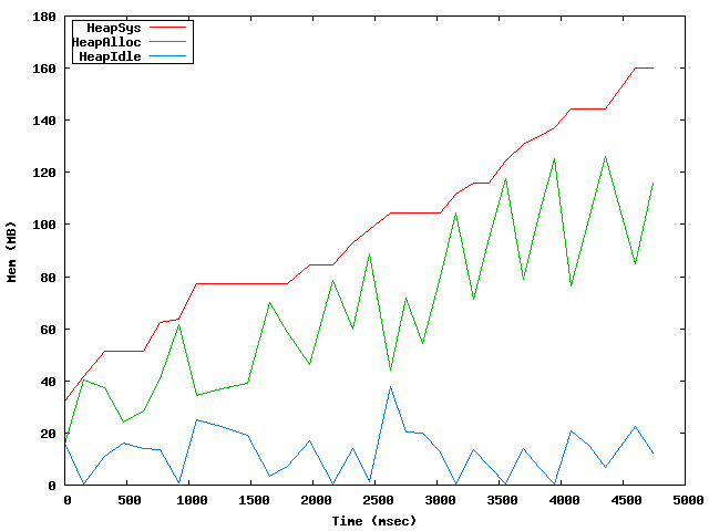 mem stats for aptly snapshot verify